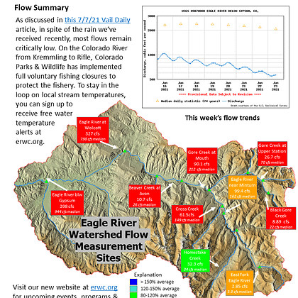 Weekly River Report